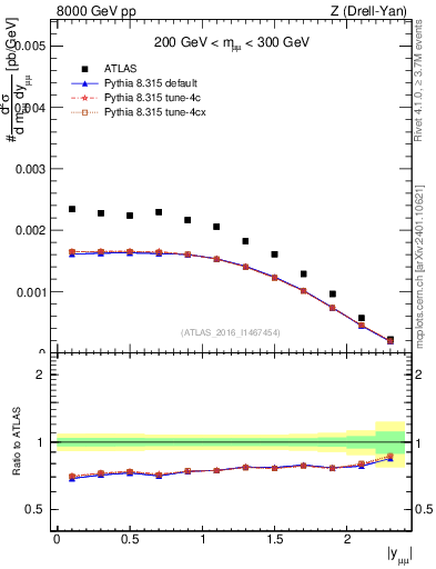 Plot of z.y in 8000 GeV pp collisions