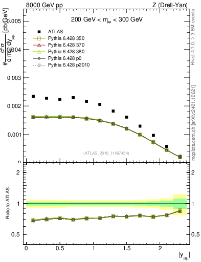 Plot of z.y in 8000 GeV pp collisions
