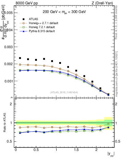 Plot of z.y in 8000 GeV pp collisions