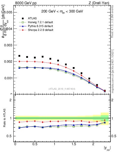 Plot of z.y in 8000 GeV pp collisions
