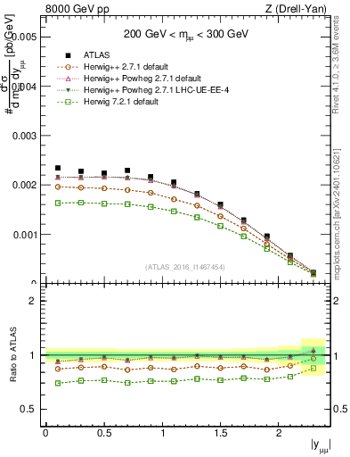 Plot of z.y in 8000 GeV pp collisions