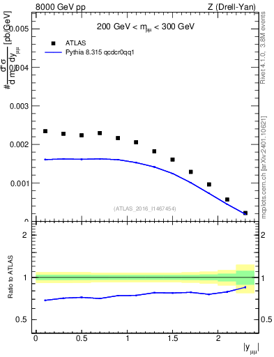 Plot of z.y in 8000 GeV pp collisions