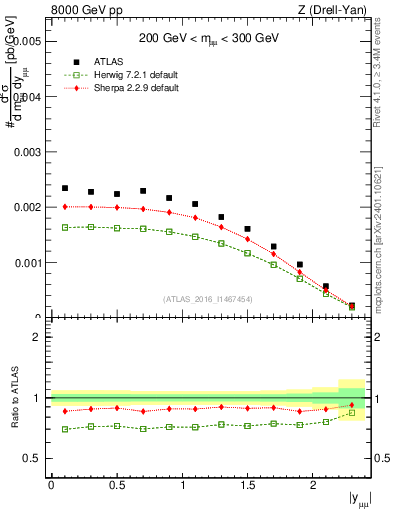 Plot of z.y in 8000 GeV pp collisions