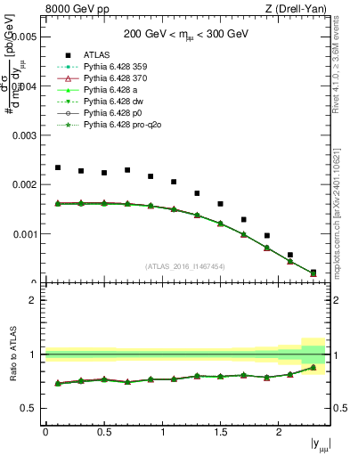 Plot of z.y in 8000 GeV pp collisions