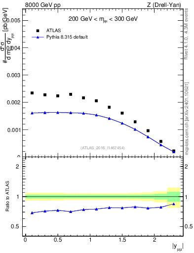 Plot of z.y in 8000 GeV pp collisions