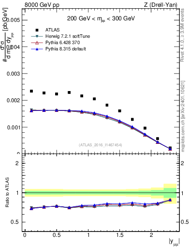 Plot of z.y in 8000 GeV pp collisions