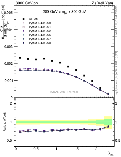 Plot of z.y in 8000 GeV pp collisions