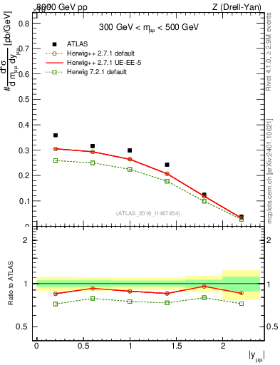 Plot of z.y in 8000 GeV pp collisions