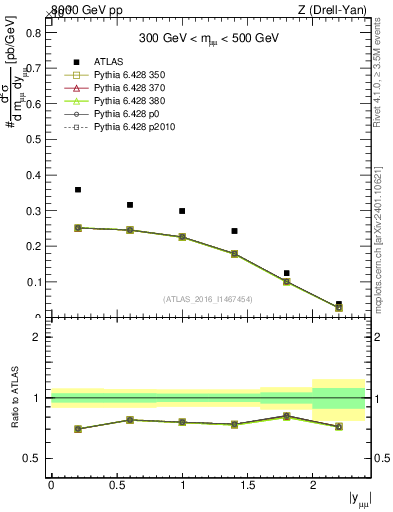 Plot of z.y in 8000 GeV pp collisions