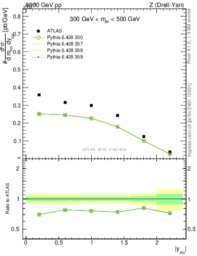 Plot of z.y in 8000 GeV pp collisions