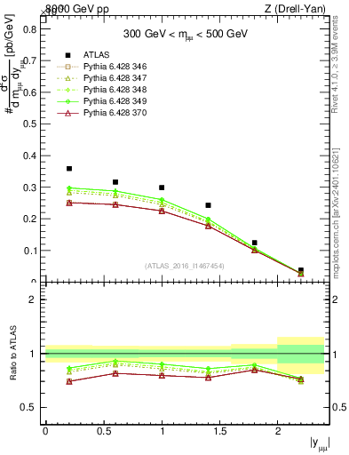 Plot of z.y in 8000 GeV pp collisions