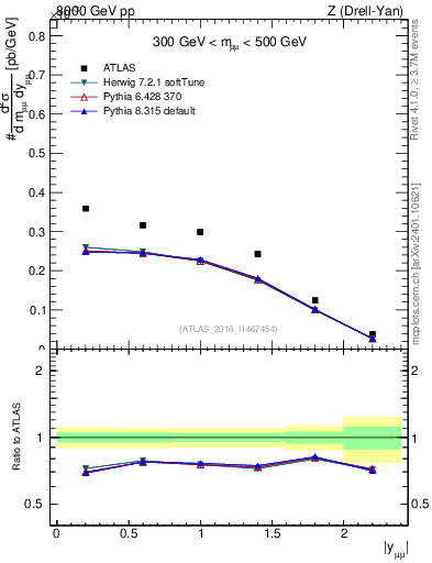 Plot of z.y in 8000 GeV pp collisions