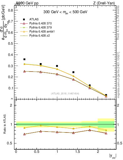 Plot of z.y in 8000 GeV pp collisions