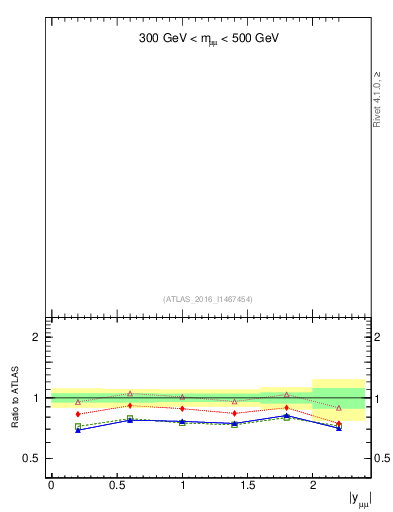 Plot of z.y in 8000 GeV pp collisions