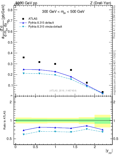 Plot of z.y in 8000 GeV pp collisions