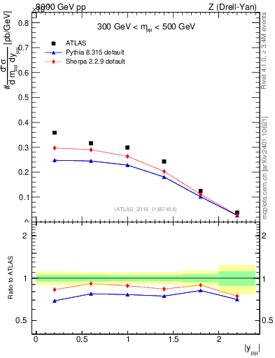 Plot of z.y in 8000 GeV pp collisions