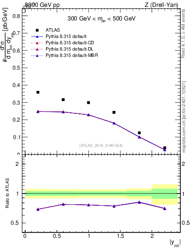 Plot of z.y in 8000 GeV pp collisions