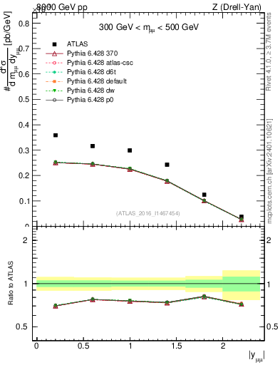 Plot of z.y in 8000 GeV pp collisions