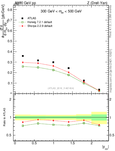 Plot of z.y in 8000 GeV pp collisions