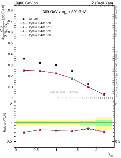 Plot of z.y in 8000 GeV pp collisions