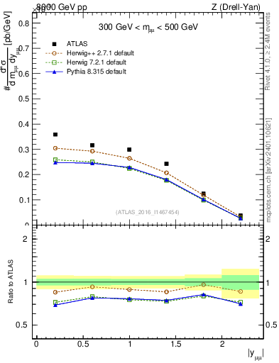 Plot of z.y in 8000 GeV pp collisions