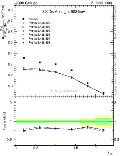 Plot of z.y in 8000 GeV pp collisions