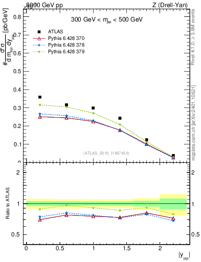 Plot of z.y in 8000 GeV pp collisions