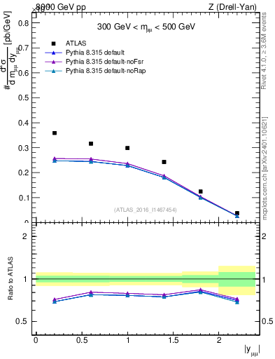 Plot of z.y in 8000 GeV pp collisions