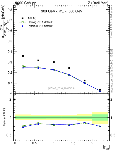 Plot of z.y in 8000 GeV pp collisions