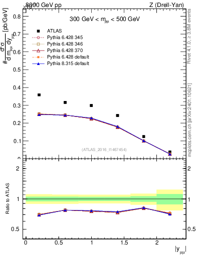 Plot of z.y in 8000 GeV pp collisions