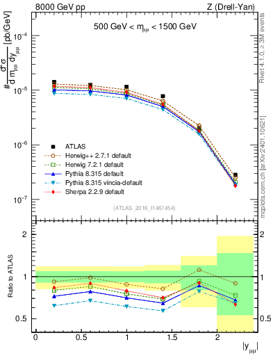 Plot of z.y in 8000 GeV pp collisions