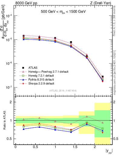 Plot of z.y in 8000 GeV pp collisions