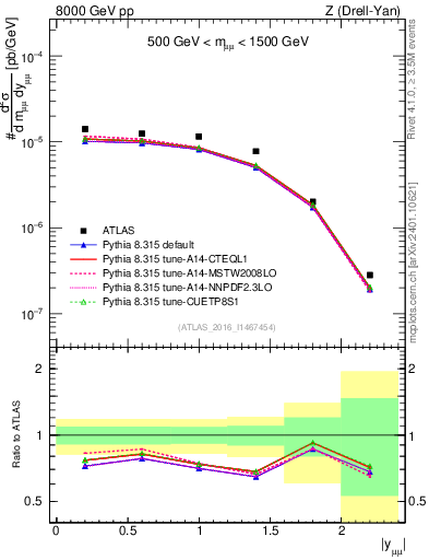 Plot of z.y in 8000 GeV pp collisions