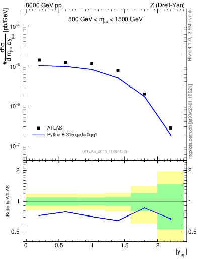 Plot of z.y in 8000 GeV pp collisions