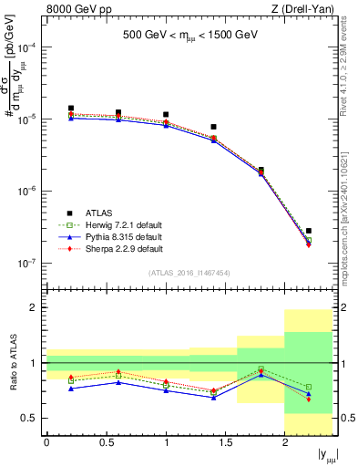 Plot of z.y in 8000 GeV pp collisions