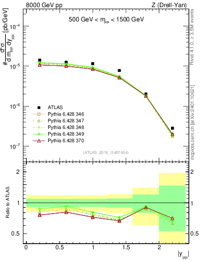 Plot of z.y in 8000 GeV pp collisions