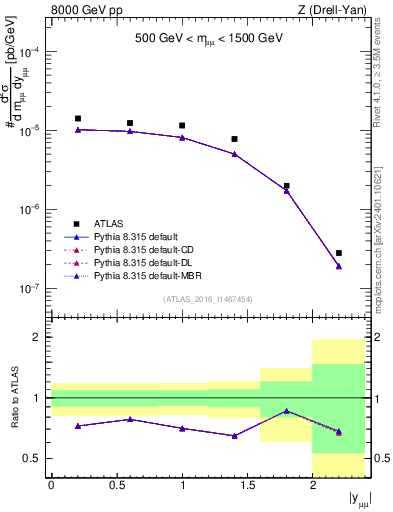 Plot of z.y in 8000 GeV pp collisions