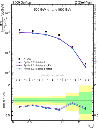 Plot of z.y in 8000 GeV pp collisions