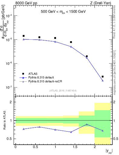 Plot of z.y in 8000 GeV pp collisions