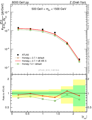 Plot of z.y in 8000 GeV pp collisions