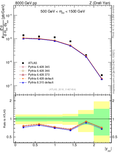 Plot of z.y in 8000 GeV pp collisions