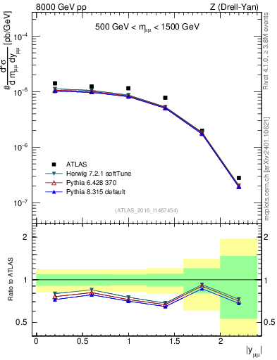 Plot of z.y in 8000 GeV pp collisions