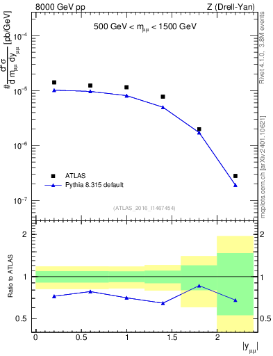 Plot of z.y in 8000 GeV pp collisions