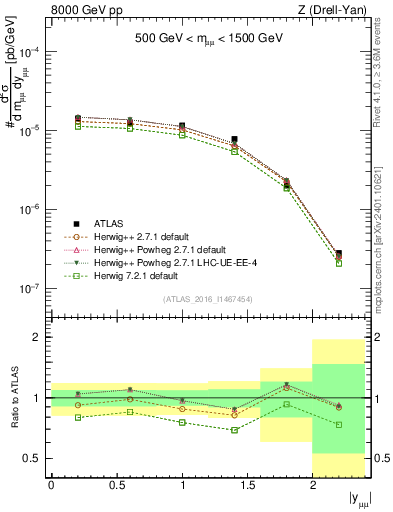 Plot of z.y in 8000 GeV pp collisions