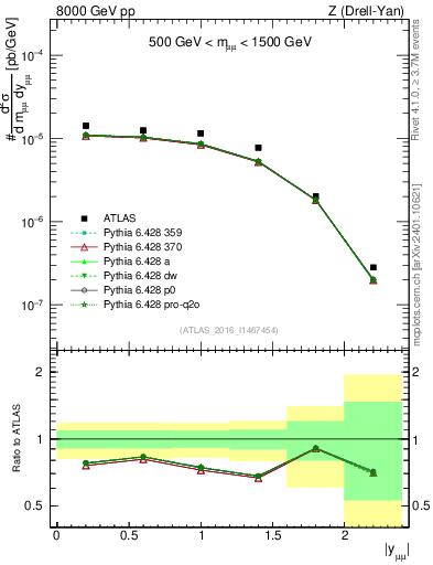 Plot of z.y in 8000 GeV pp collisions