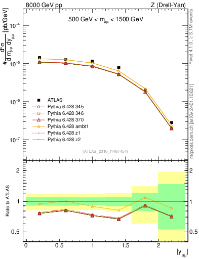 Plot of z.y in 8000 GeV pp collisions