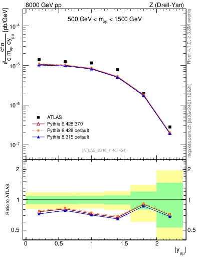 Plot of z.y in 8000 GeV pp collisions