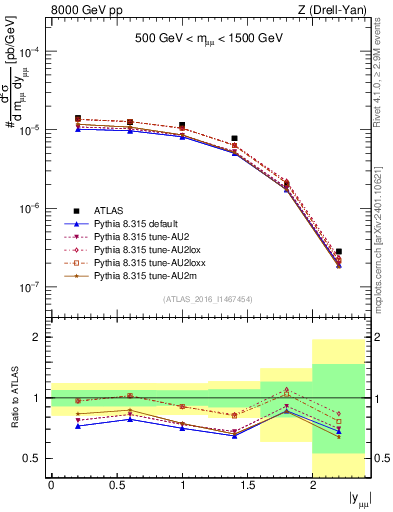 Plot of z.y in 8000 GeV pp collisions