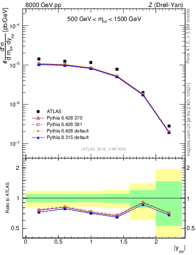 Plot of z.y in 8000 GeV pp collisions