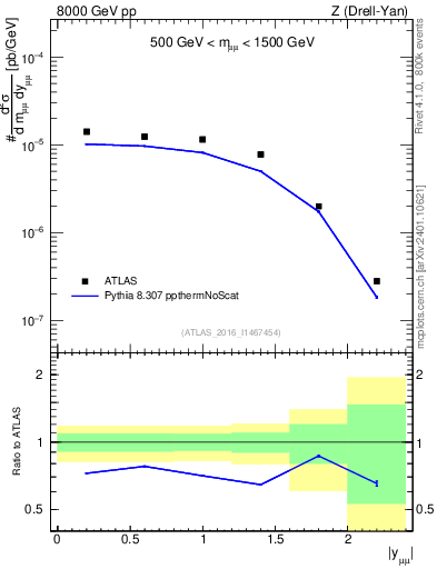Plot of z.y in 8000 GeV pp collisions